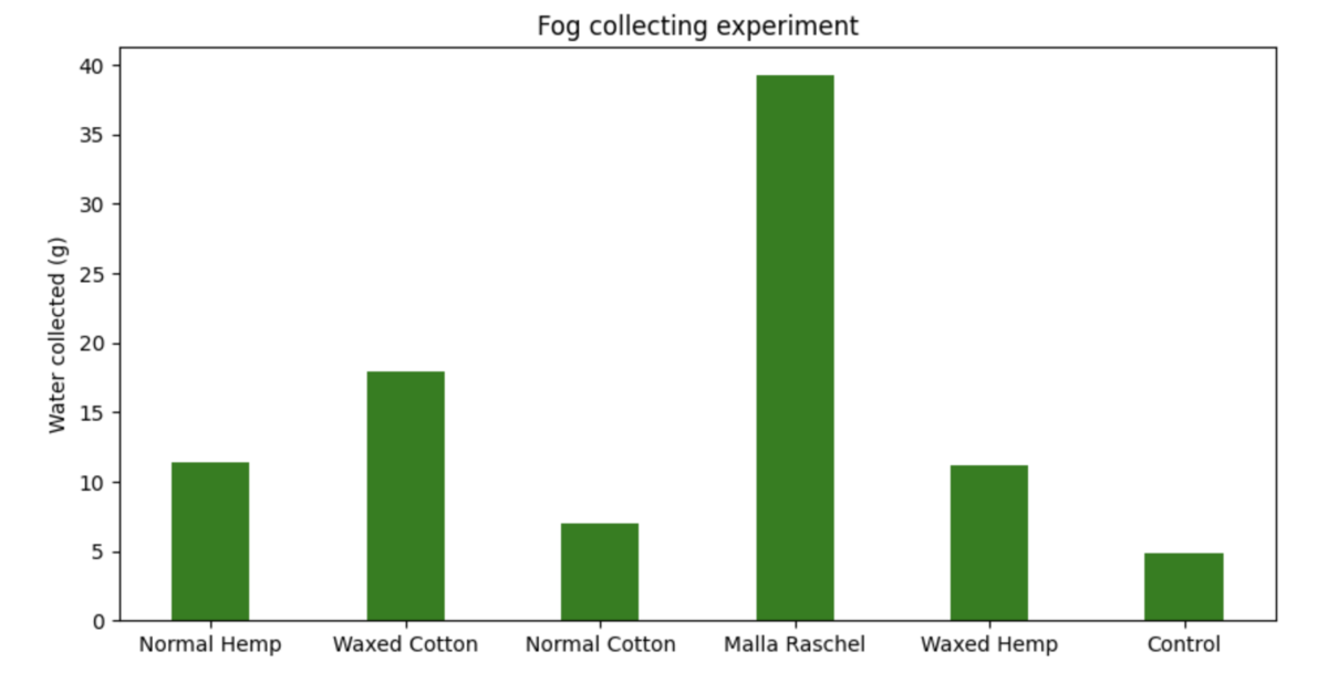 Fog collecting experiment bar chart