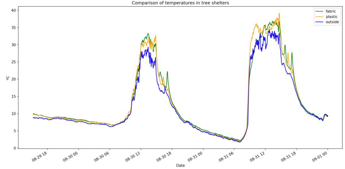 Comparison of temperatures inside fabric TS, plastic TS, and outside over 92 hours